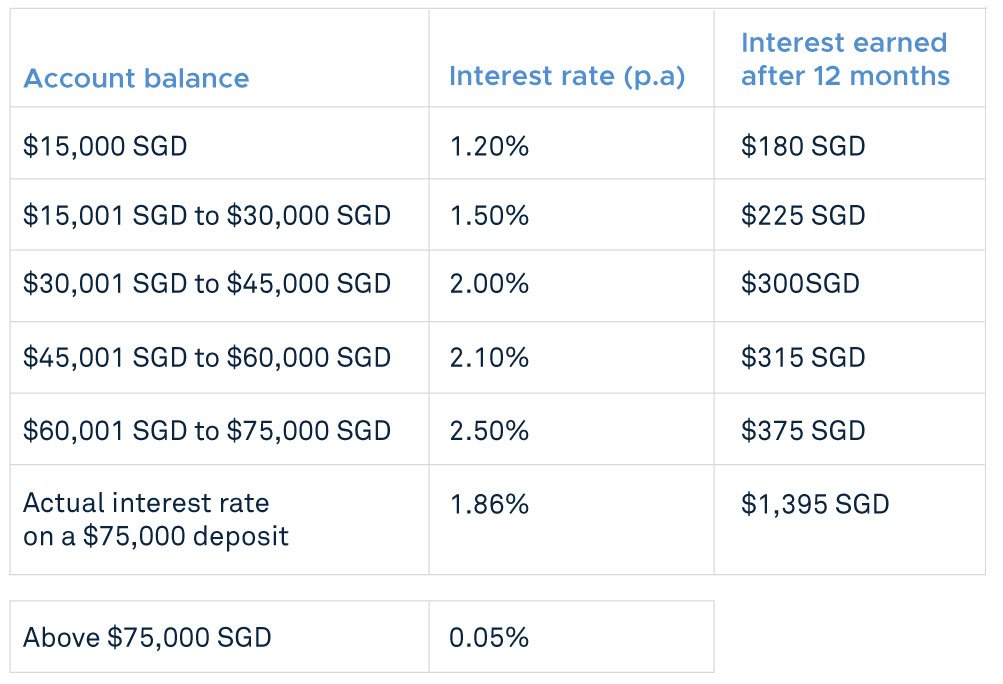How HighYield Savings Accounts are Structured in Singapore
