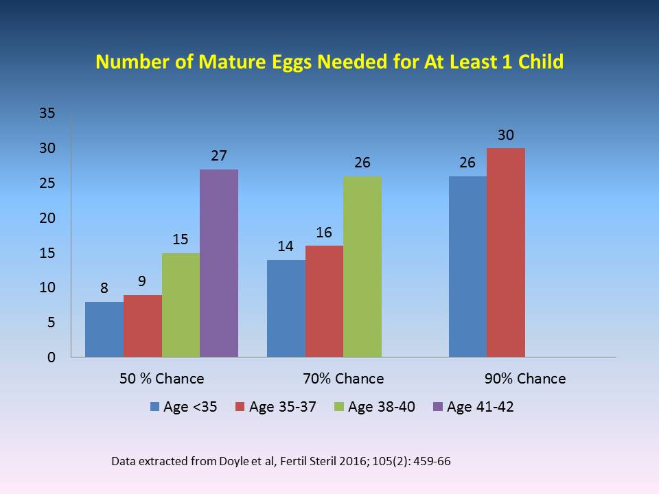 Egg Freezing Irving, TX & Arlington, TX IVFMD Fertility Specialist