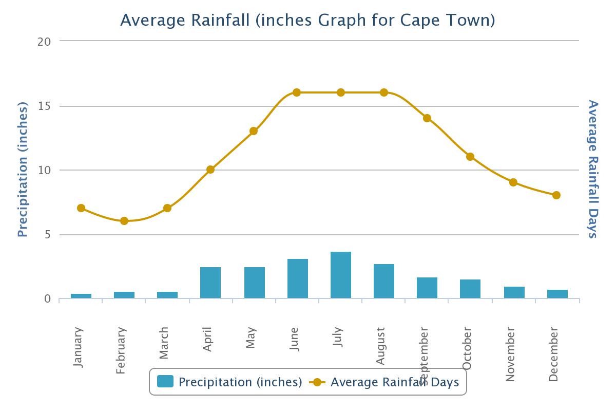 Cape Town Climate Graph