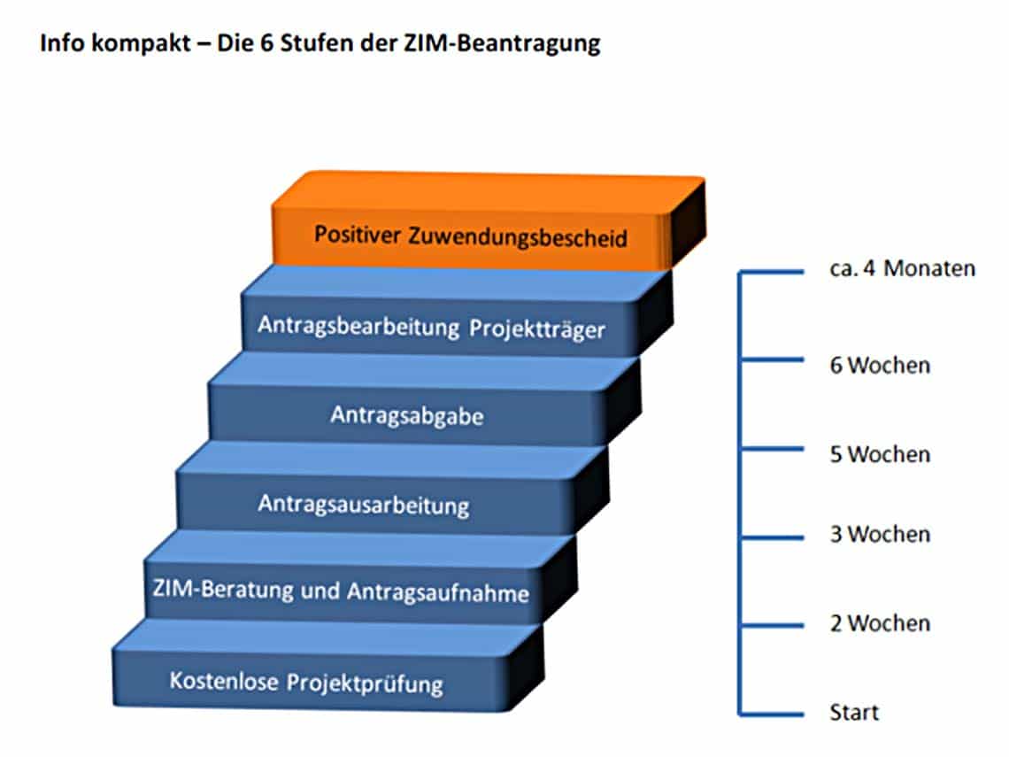 ZIMProfi Büro für Technologieförderung und Innovationsmanagement