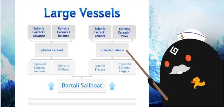 The large vessel flowchart in BDO. Shows how to go from a Bartali Sailboat to an epheria carrack.