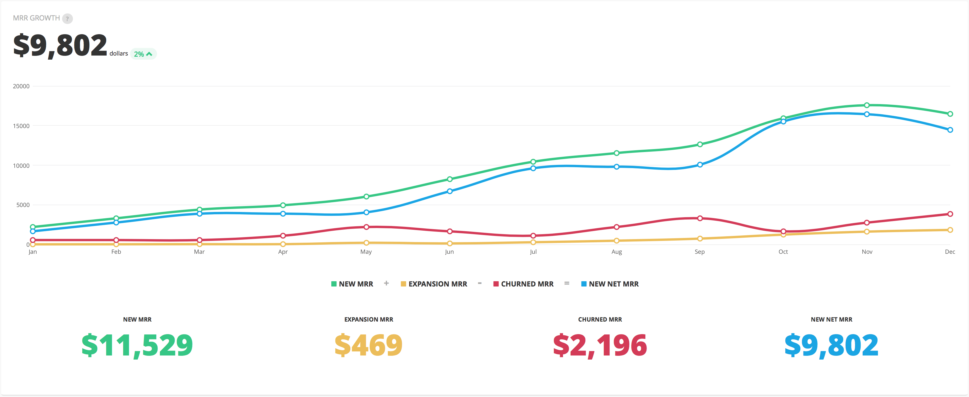 Monthly Recurring Revenue SaaS Metrics