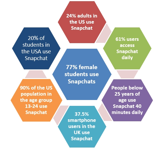 Snapchat Statistics, Users, Demographics & Usage (2019) SaaS Scout (formerly SoftwareFindr)