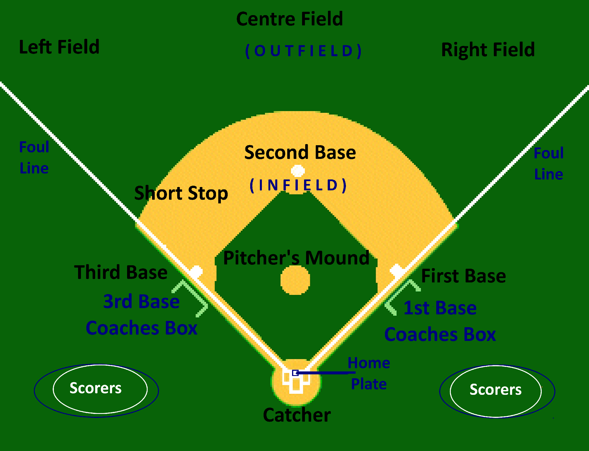Scorer's Responsibilities