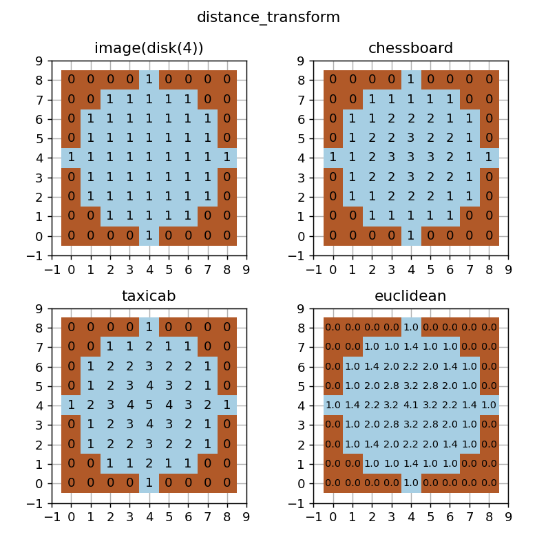 [SciPy] 12. ndimageのdistance_transform_cdt, distance_transform_edtによる2値