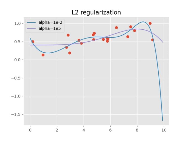 [ipywidgets] 35. FloatLogSliderで正則化パラメータを調整してL2正則化 サボテンパイソン