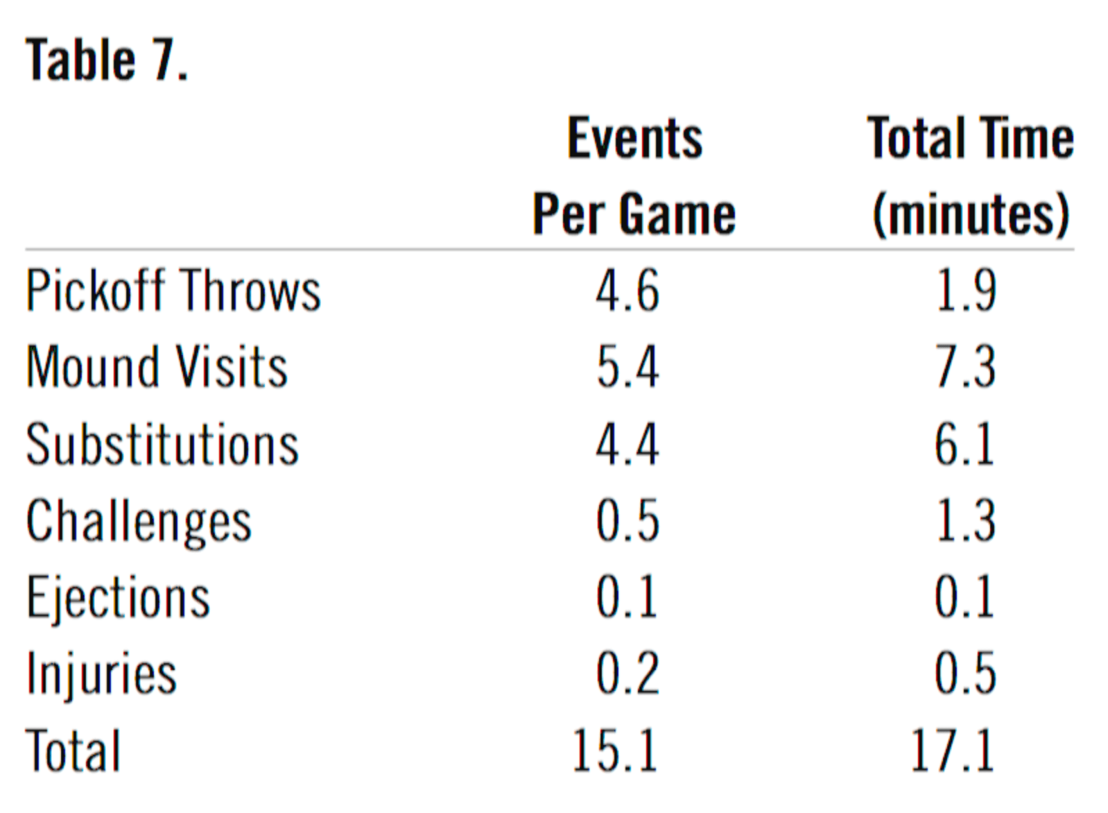 Time Between Pitches Cause of Long Games? Society for American