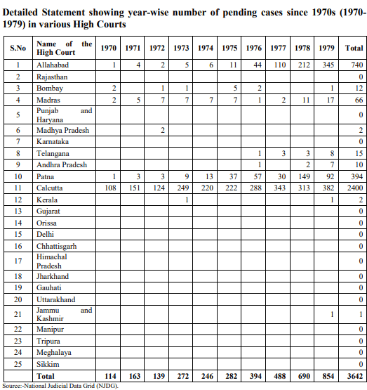 69,768 cases are pending in Supreme Court end 2022 & 53, 51,284 in