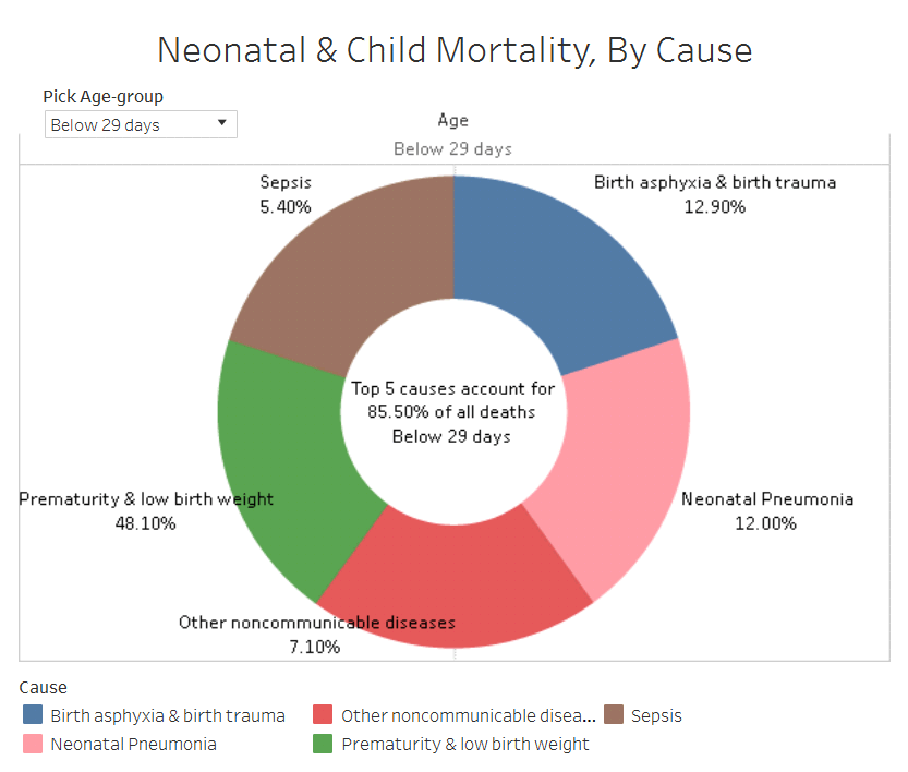 Low Birth Weight, Preterm Delivery Cause Most Newborn Deaths In India