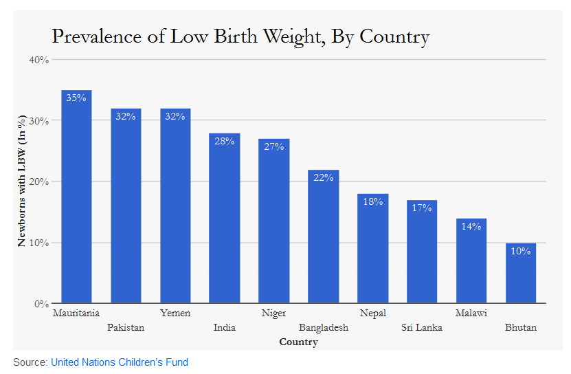 Low Birth Weight, Preterm Delivery Cause Most Newborn Deaths In India