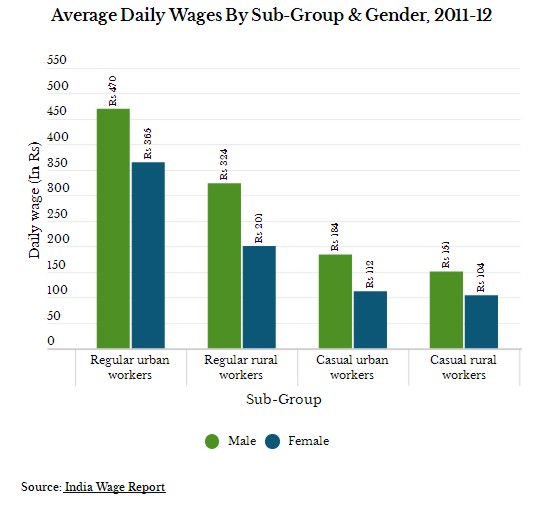 Daily Wages In India Doubled In 18 Years, But Wage Inequalities Grow