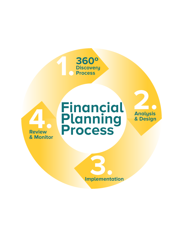 Our Approach SA Capital Advisors