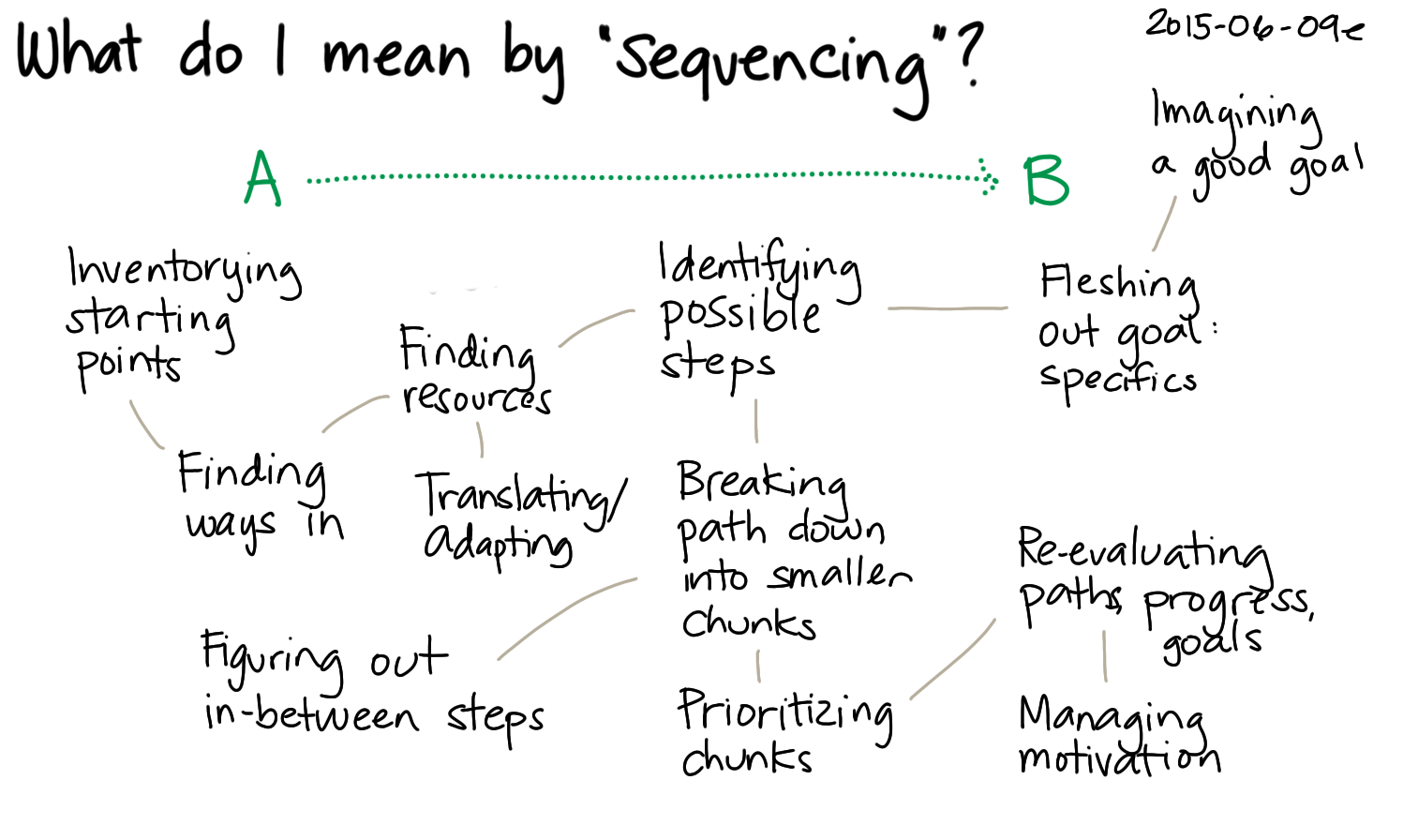 Thinking about problemsolving and sequencing