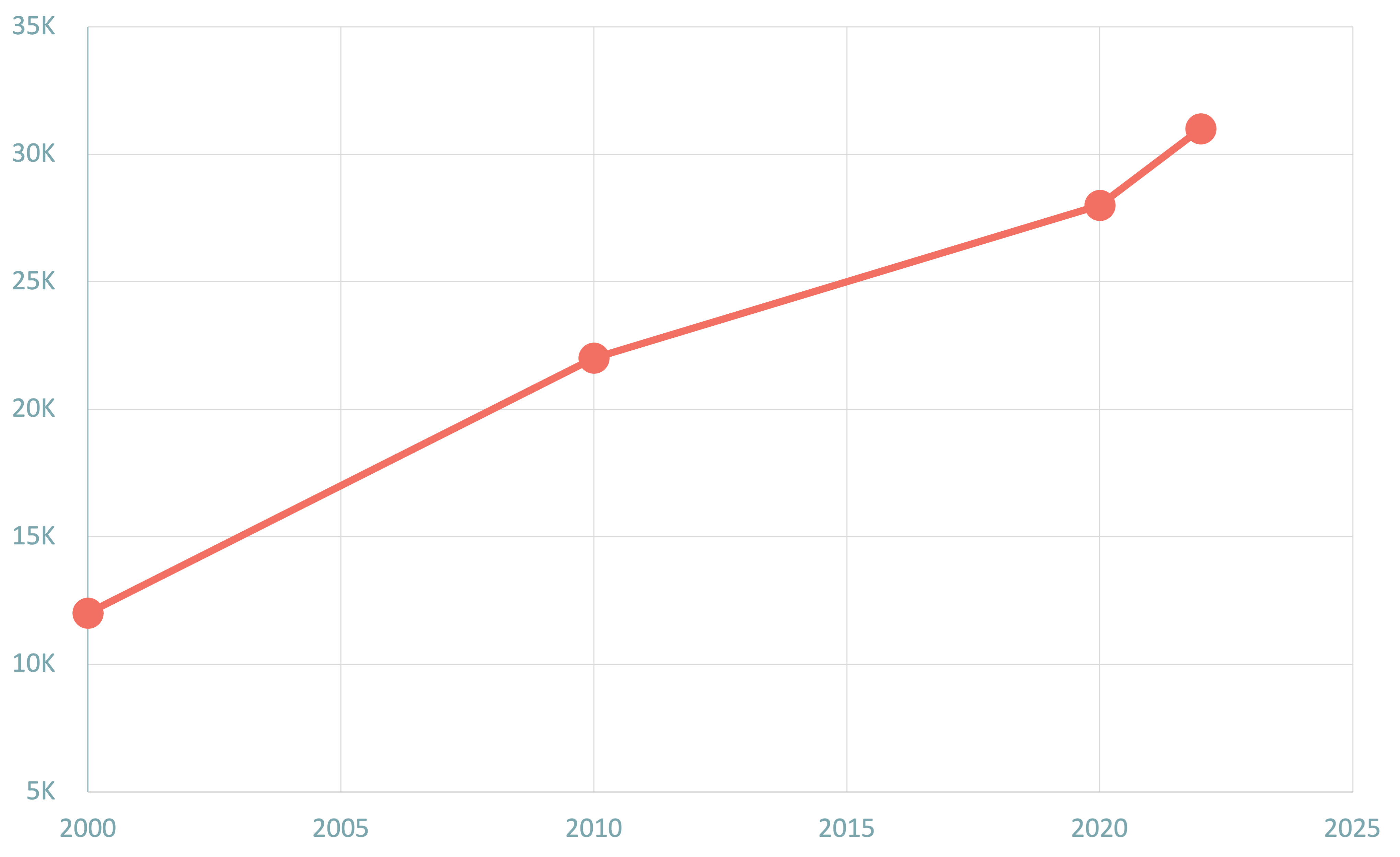 Demographics Sachse Economic Development