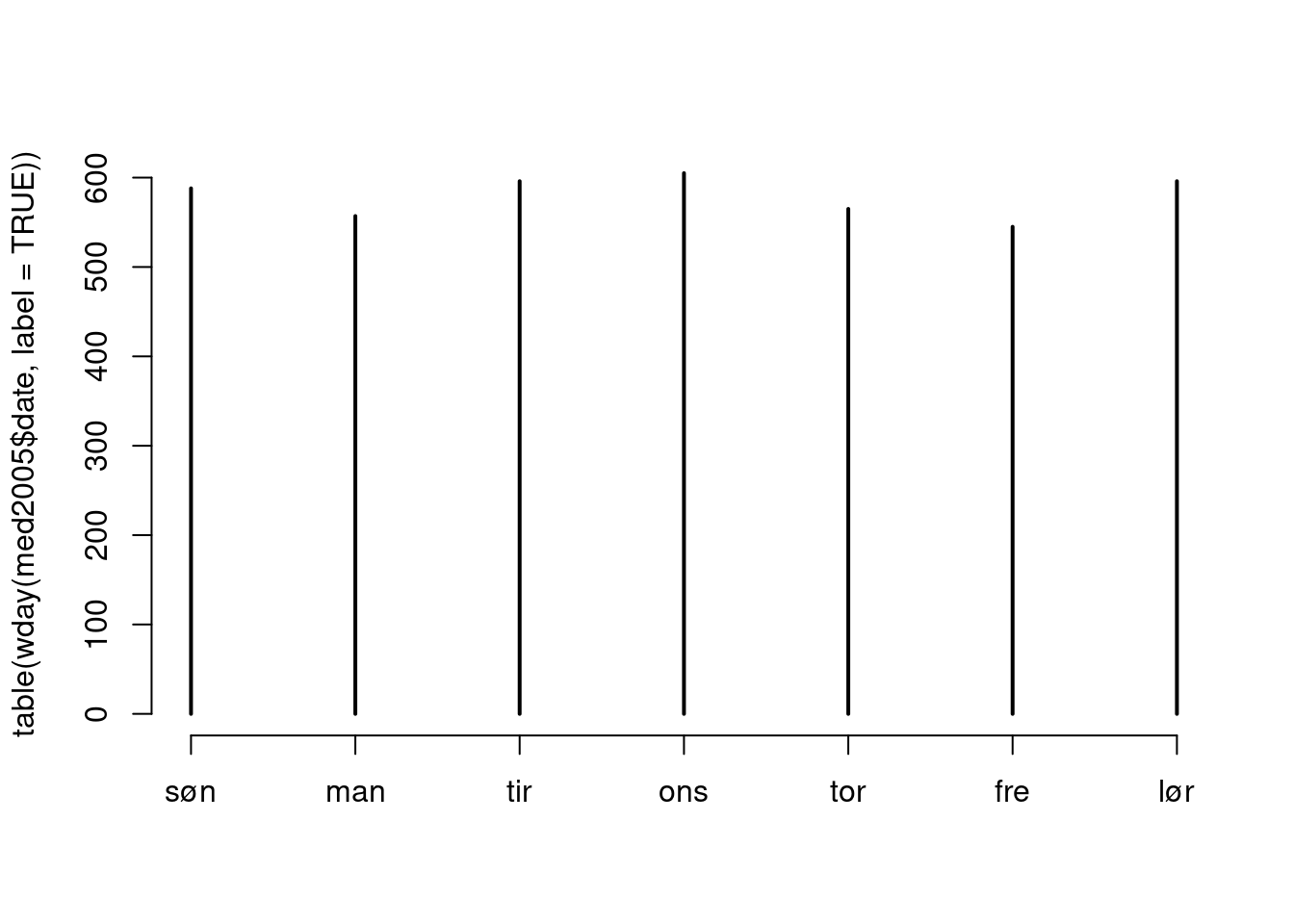 Programming and statistical modelling in R Dates and character