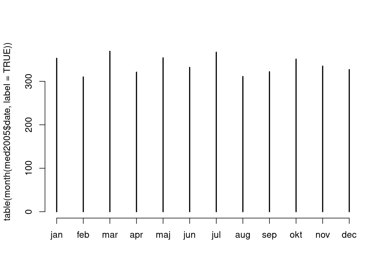 Programming and statistical modelling in R Dates and character