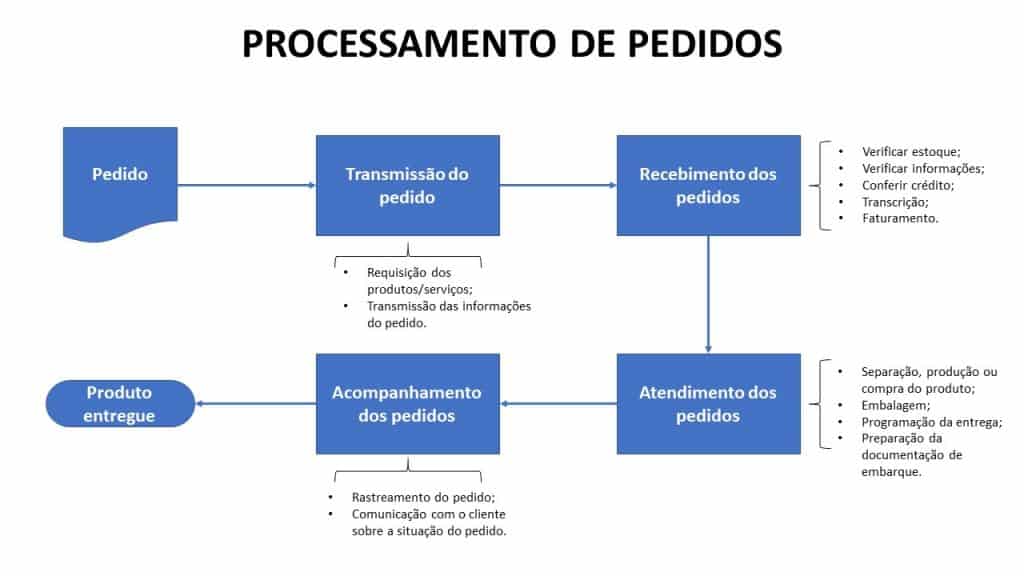 Processamento de pedidos: conceito e atividades - SAC Logística