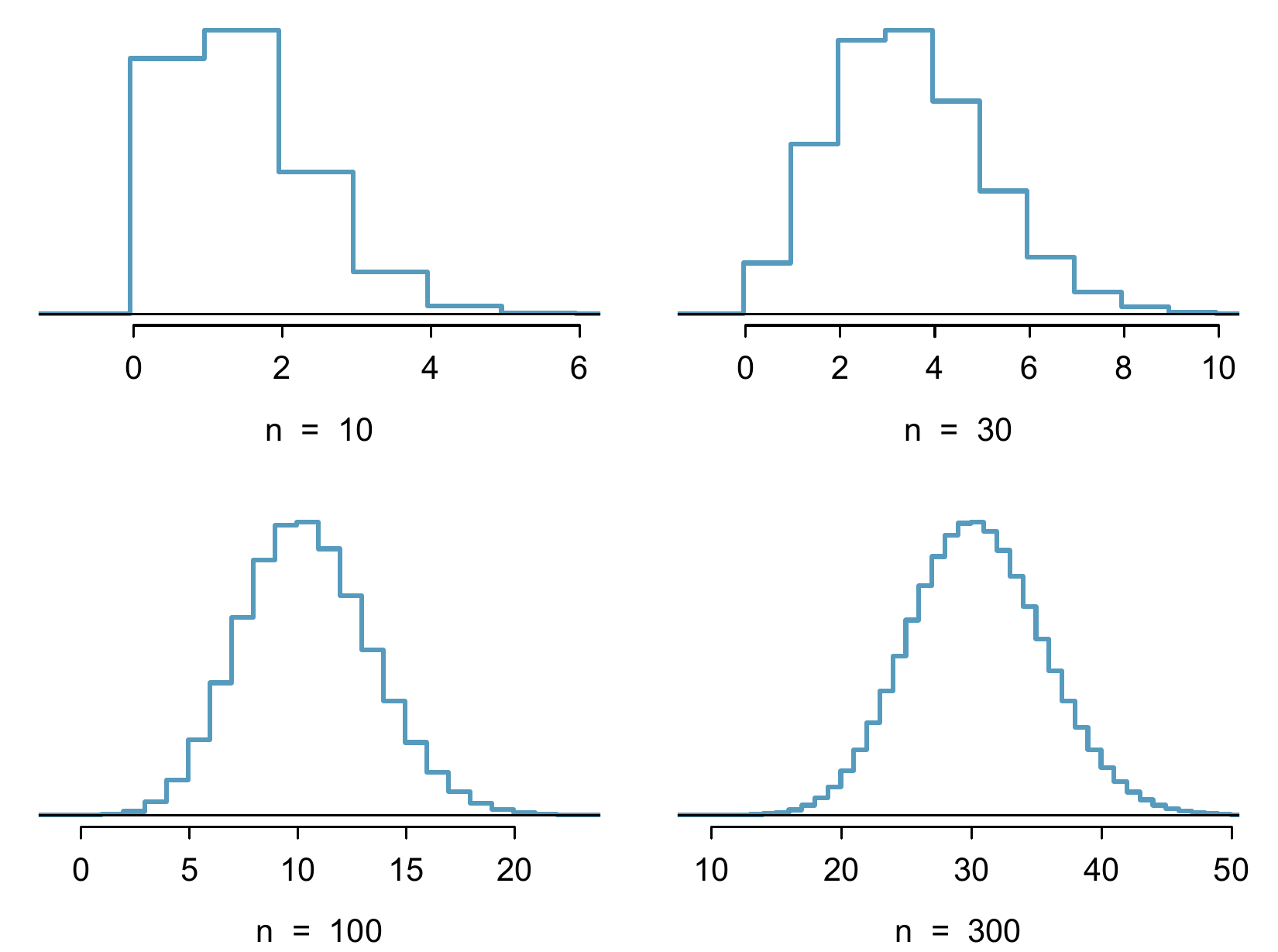 Chapter 8 Distributions Introduction to R and Statistics