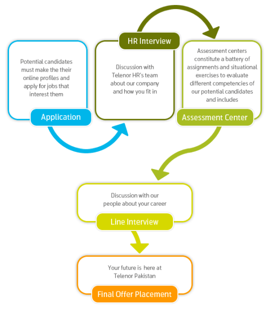 Our Hiring Process Telenor Talkshawk