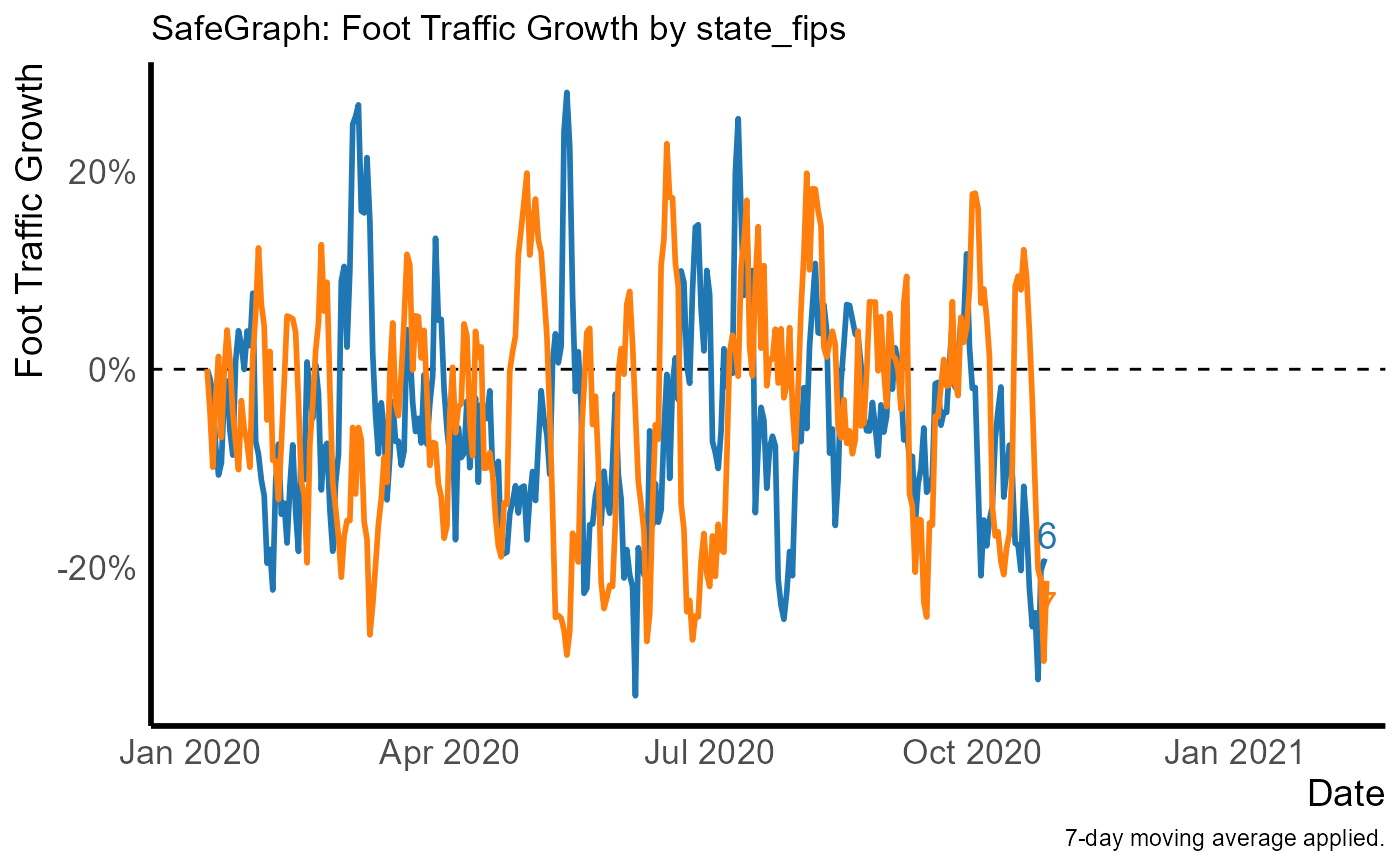 Produce a nicelooking graph of foot traffic growth over time — graph_template • SafeGraphR Produce a nicelooking graph of foot traffic growth over time — graph_template • SafeGraphR
