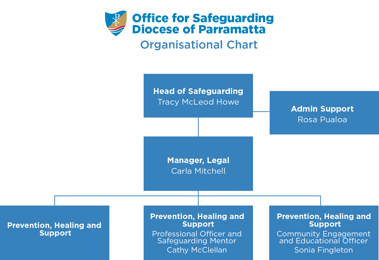 Safeguarding Team Office for Safeguarding