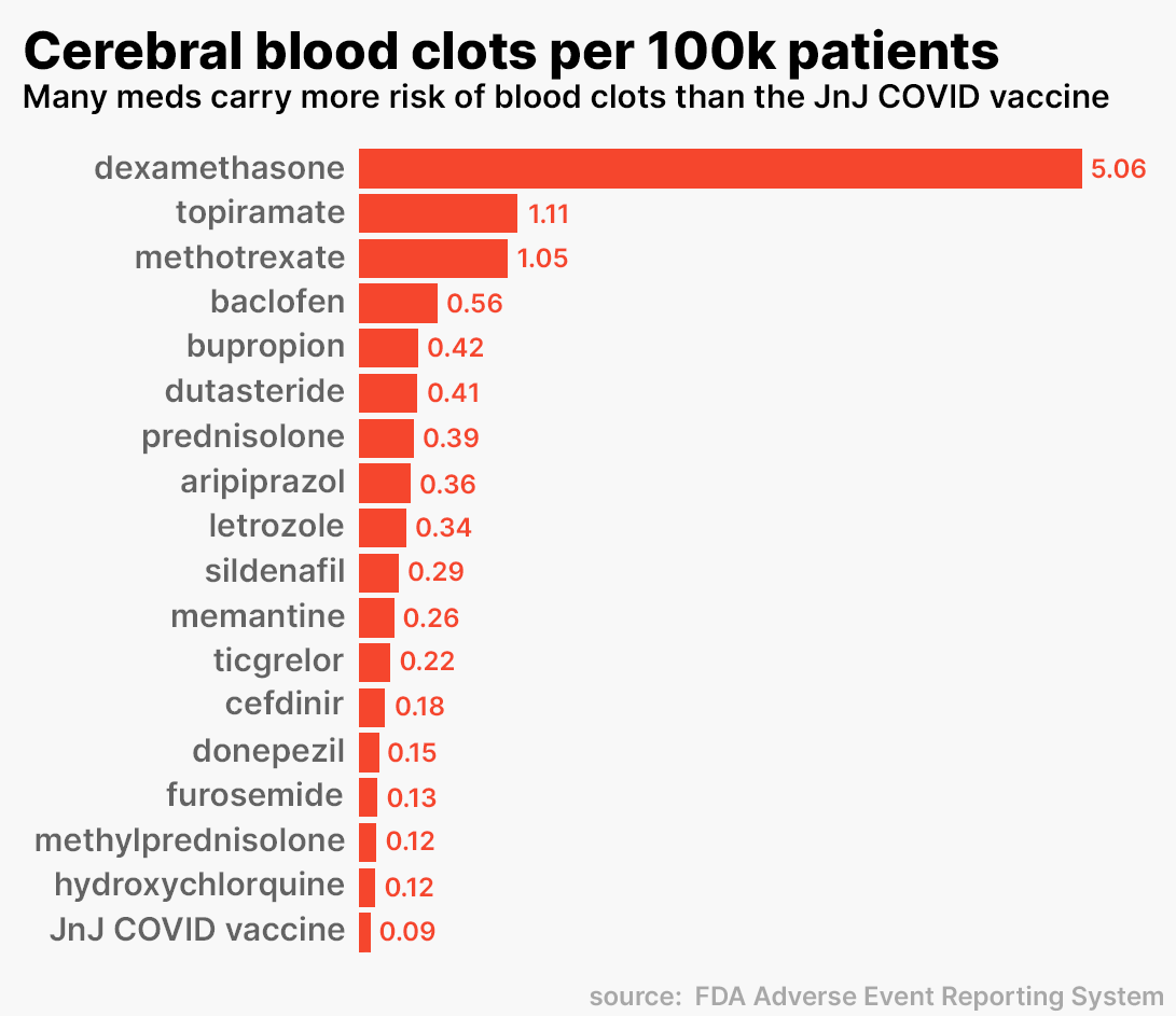 The Relative Risk of CVST Blood Clots from the Johnson and Johnson COVID Vaccine Safer America