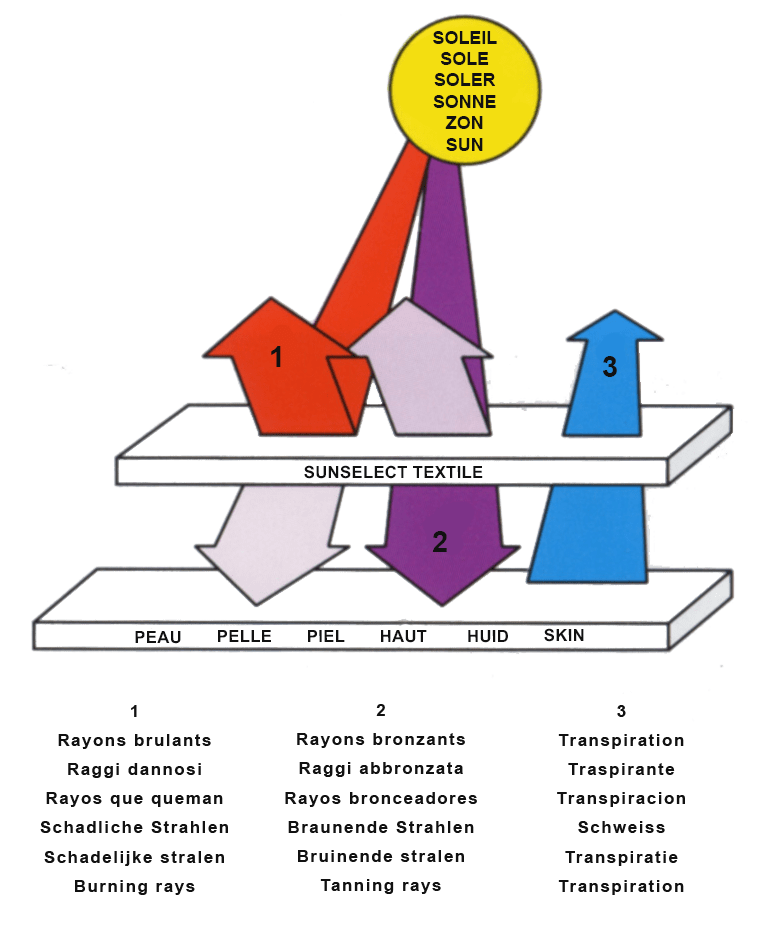 Sun Select Safer Suntan