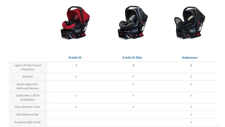 Britax B Safe 35 Vs Others Safer For Baby
