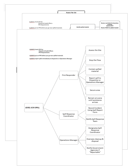 Environmental Spill Prevention & Response Best Practices Safety2Go