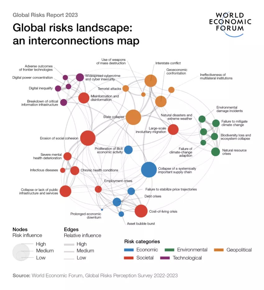 World Economic Forum Global Risks Report 2023 SAFETY4SEA