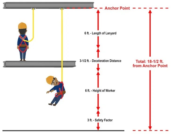 FALL PROTECTION CALCULATIONS Safety Made Simple