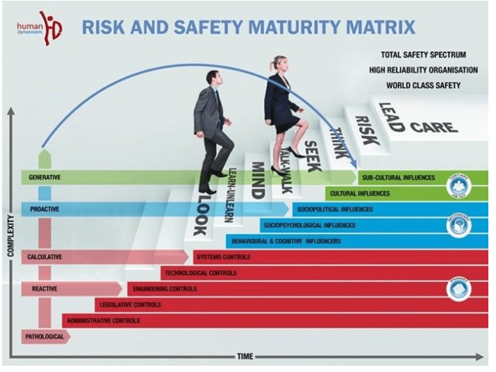Safety CultureHudson’s Model