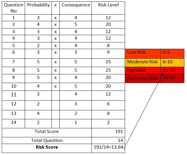 Risk Assessment Calculation Formula