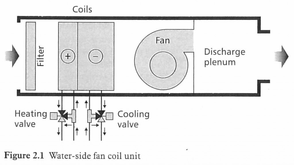 Safe Work Method Of Statement For Installation Of Fan Coil Units FCU’s