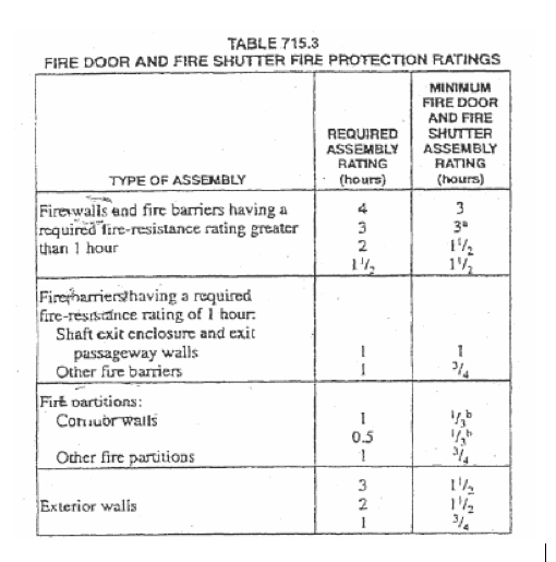IBC Sec 715 Opening Protectives SAFTI FIRST