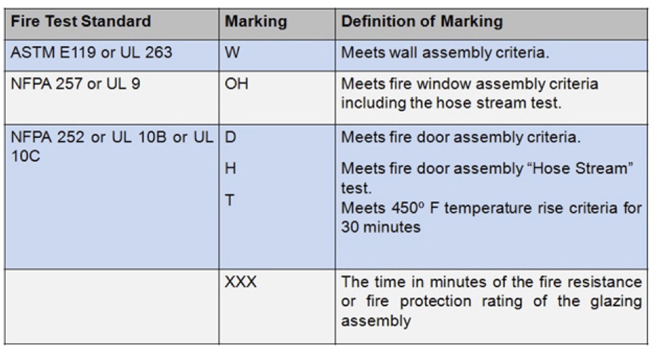 Updates on 2012 IBC Fire Rated Glass Tables SAFTI FIRST
