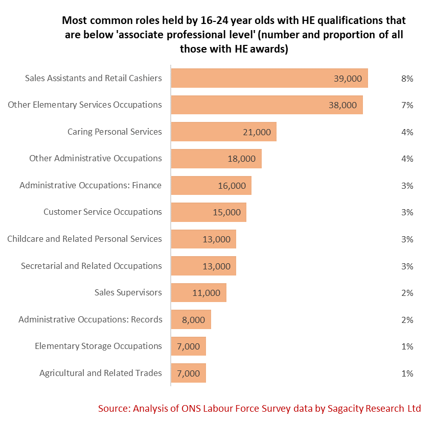 HE is it worth it when one in ten graduates are working as Sales