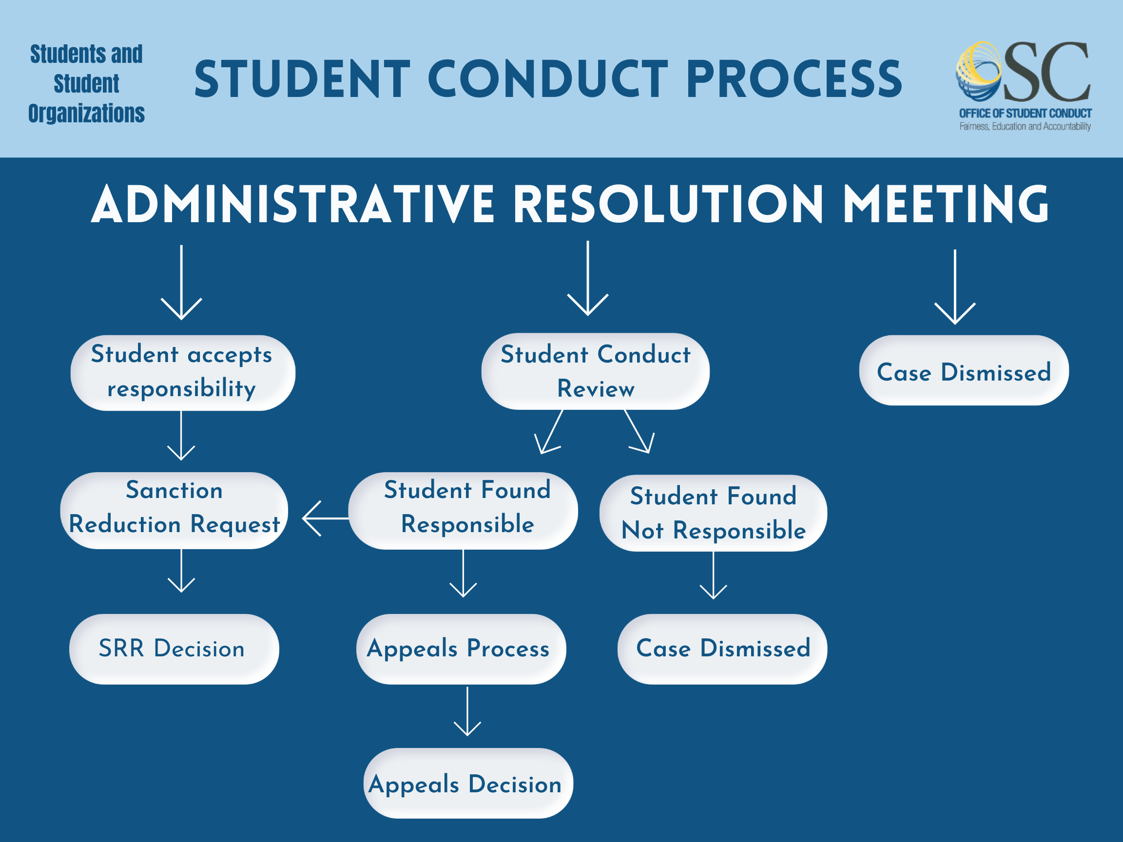 Student Conduct Process Flow Chart