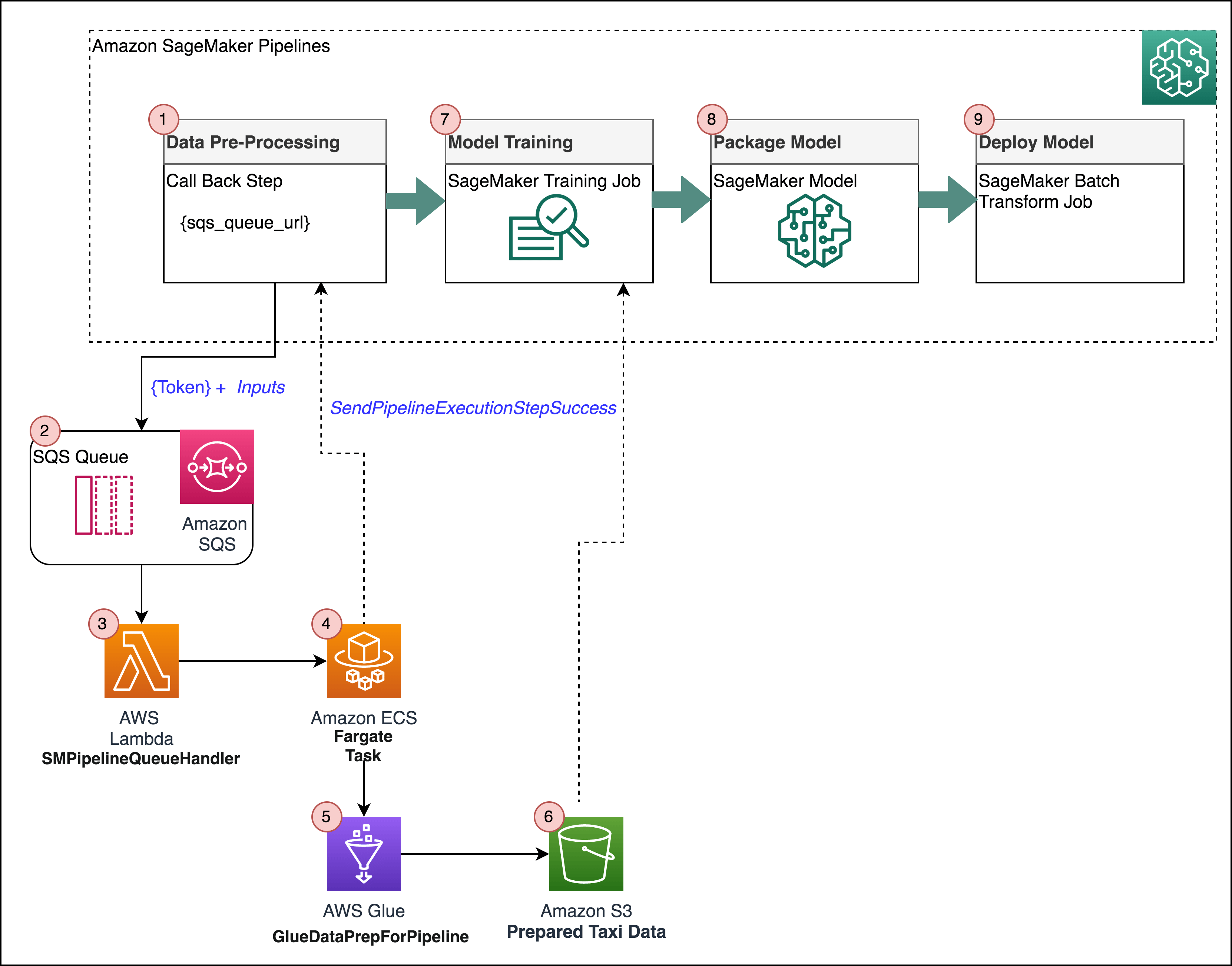 Glue ETL as part of a SageMaker pipeline — Amazon SageMaker Examples 1.