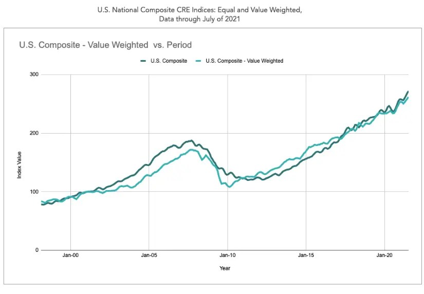 Commercial real estate in times of market volatility. SageStreet