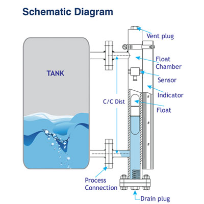 Magnetic Level Indicator | Sahana Engineering