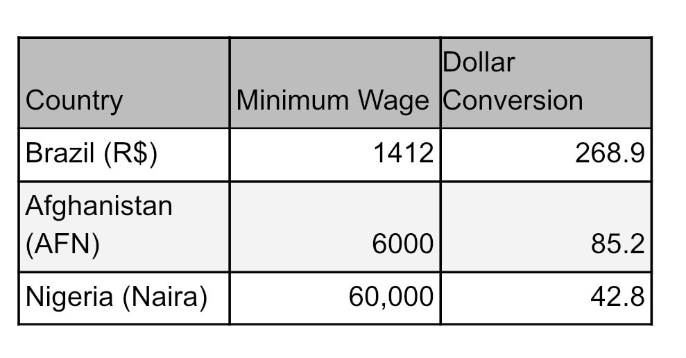 Nigeria’s N70,000 New Minimum Wage Less Than Wages In Kenya, Cameroon
