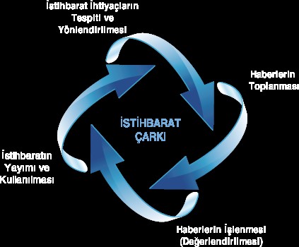 istihbarat carki