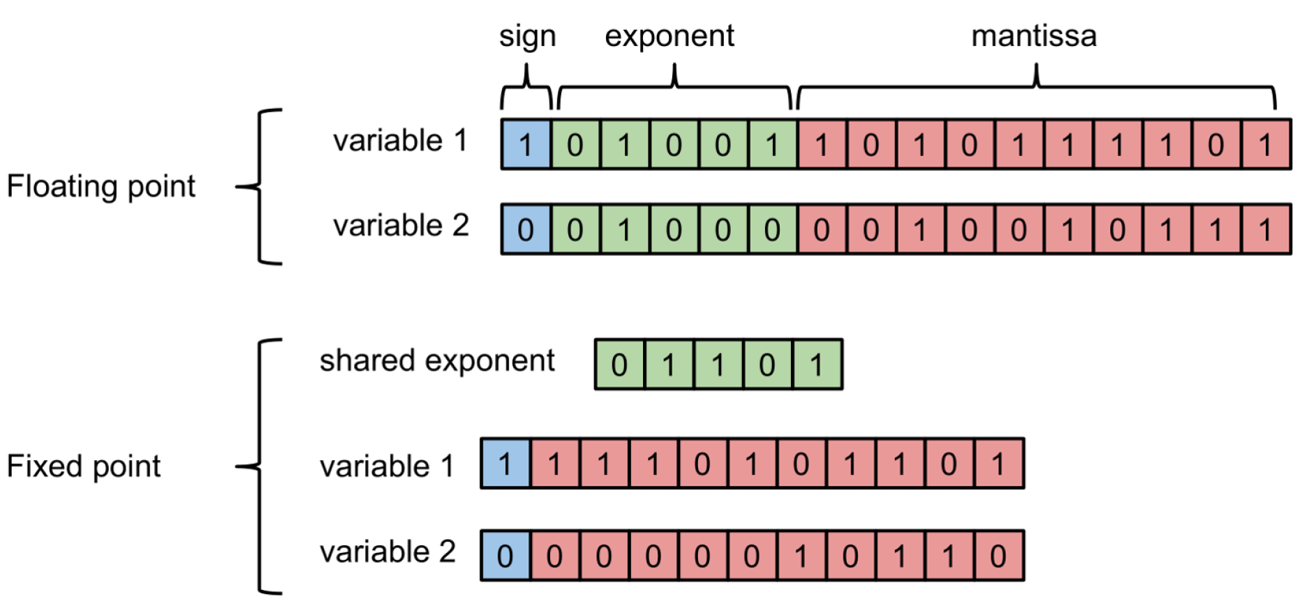 Making Neural Nets Work With Low Precision Manas Sahni