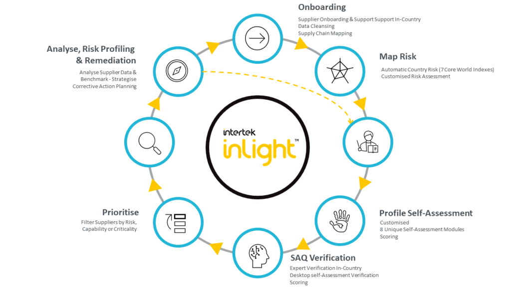 Inlight™ EndtoEnd Supply Chain Risk Management Audit