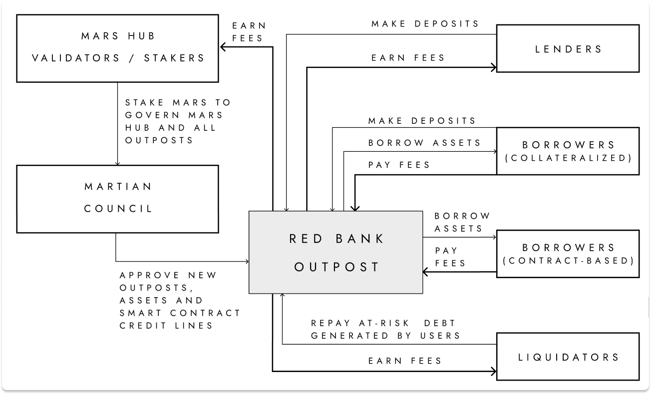 RedBankMarsProtocol SaiGon TradeCoin