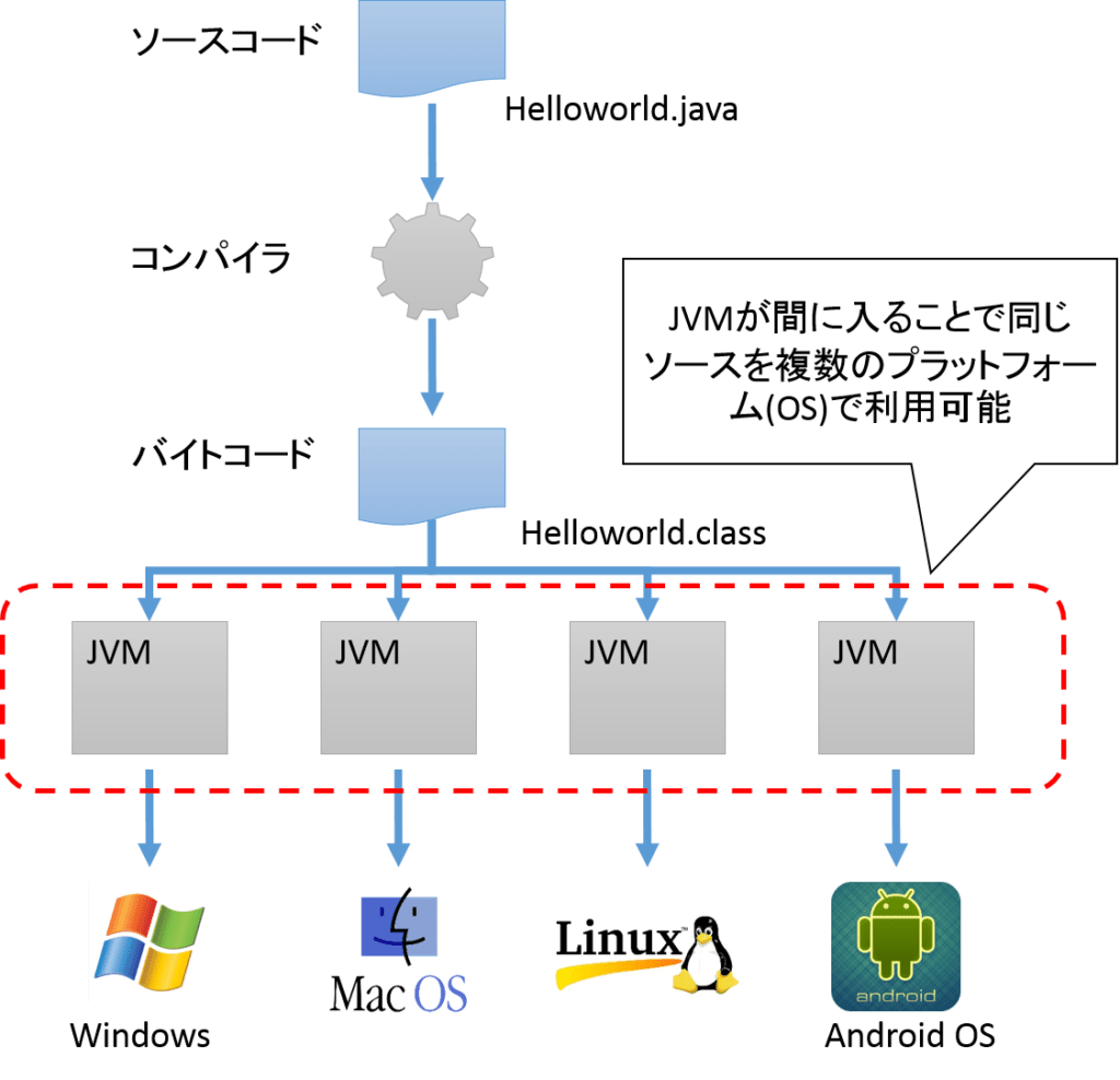 初級SEでも一目でわかるJava JVMの基本 最強SEの仕事術