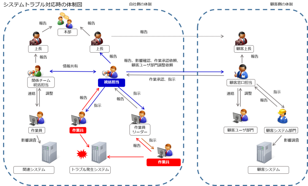 最強SEのシステムトラブル対応～チームワーク編～ 最強SEの仕事術