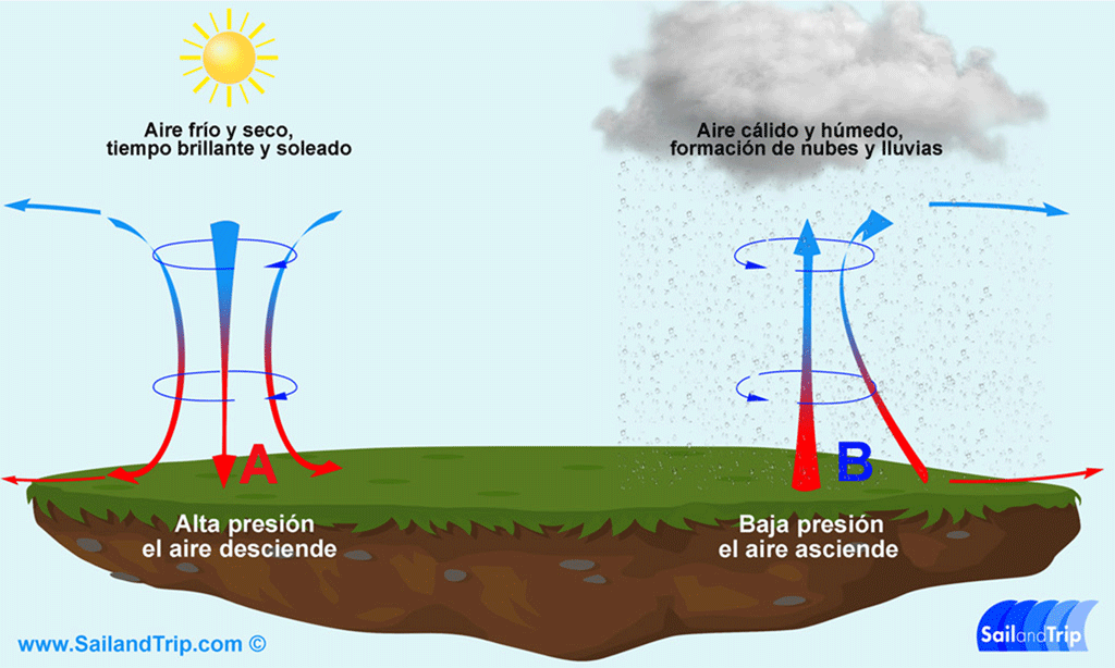 PRESIÓN ATMOSFÉRICA; QUÉ ES Y COMO SE MIDE SailandTrip