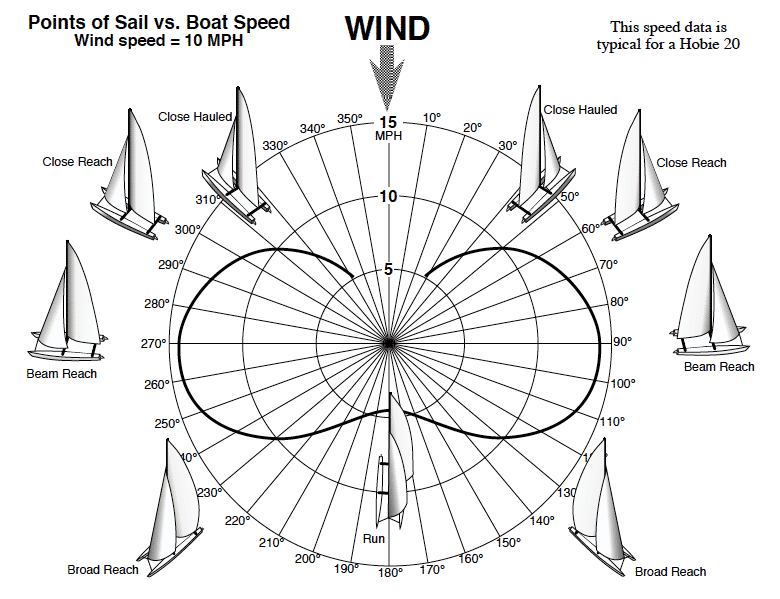 Sailboat speed versus sailing angle NauticEd Sailing Blog